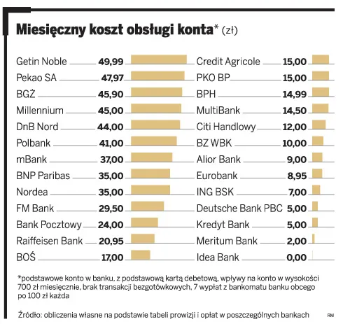 Zobacz, ile płacisz za darmowe konta i karty