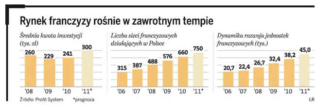Rynek franczyzy: firma pod znanym logo coraz tańsza