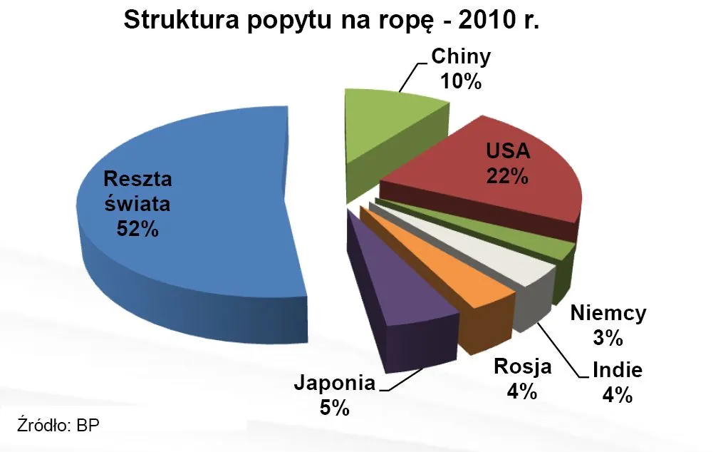 Struktura popytu na ropę - 2010 r.