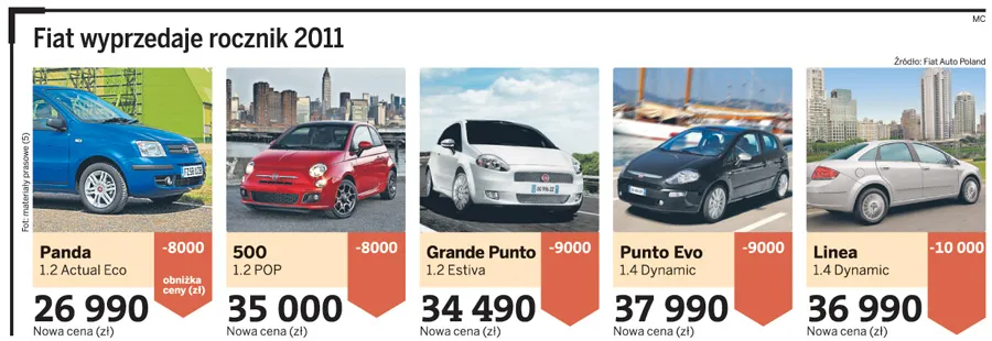 W salonach samochodowych startują wyprzedaże rocznika 2011