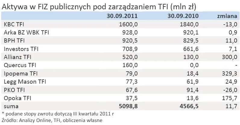Rynek publicznych FIZ w górę o 12 proc.
