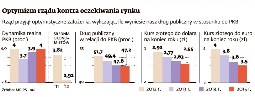 Inwestorzy i agencje ratingowe czekają na decyzje gospodarcze polskiego rządu
