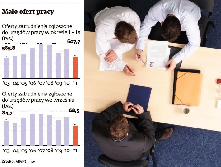 Praca to luksus: ofert zatrudnienia jest najmniej od ośmiu lat