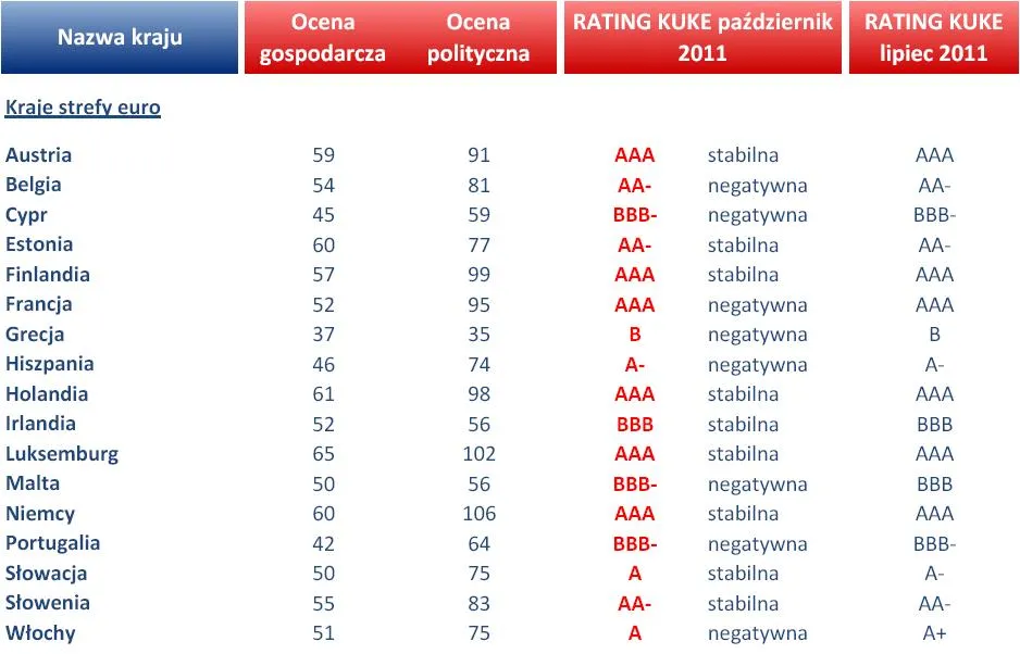 637728-rating-kuke-kraje-strefy-euro.jpg