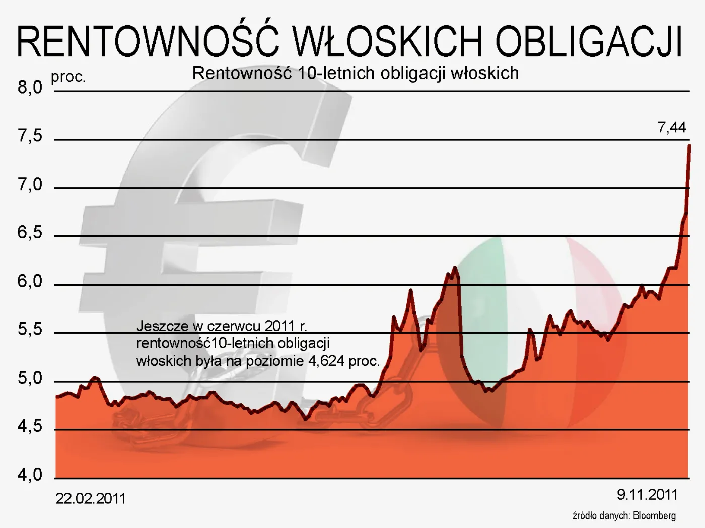 Rentowność włoskich obligacji osiągneła 7,44 proc. Kraj może ugiąć się pod długami