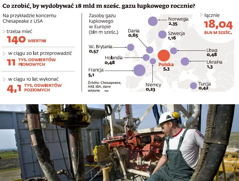 Gaz łupkowy: na 14 odwiertów firmy wydały już 100 mln dol.
