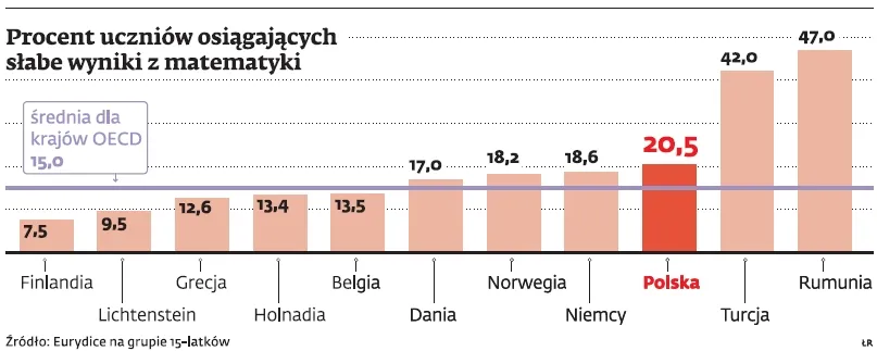 Zaniedbujemy matematykę, a lenistwo kosztuje