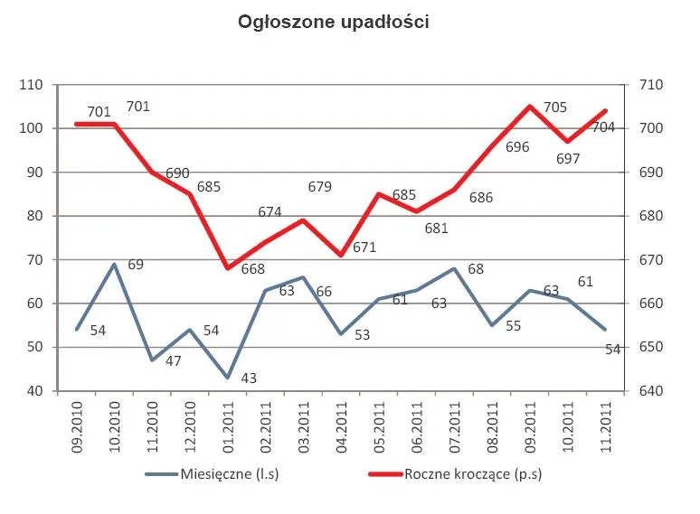 686677-liczba-ogloszonych-upadlosci.jpg
