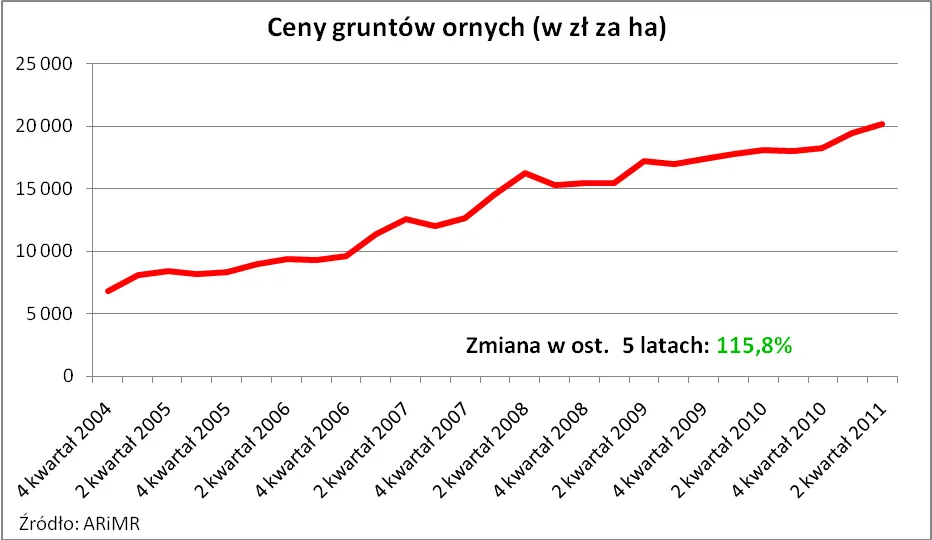 Grunt - bezpieczna inwestycja na czas kryzysu