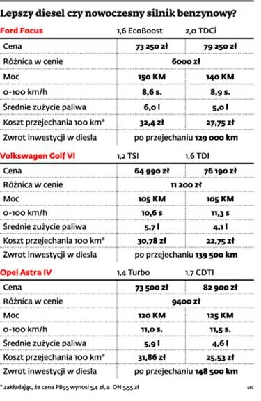 Lepszy diesel czy nowoczesny silnik benzynowy?