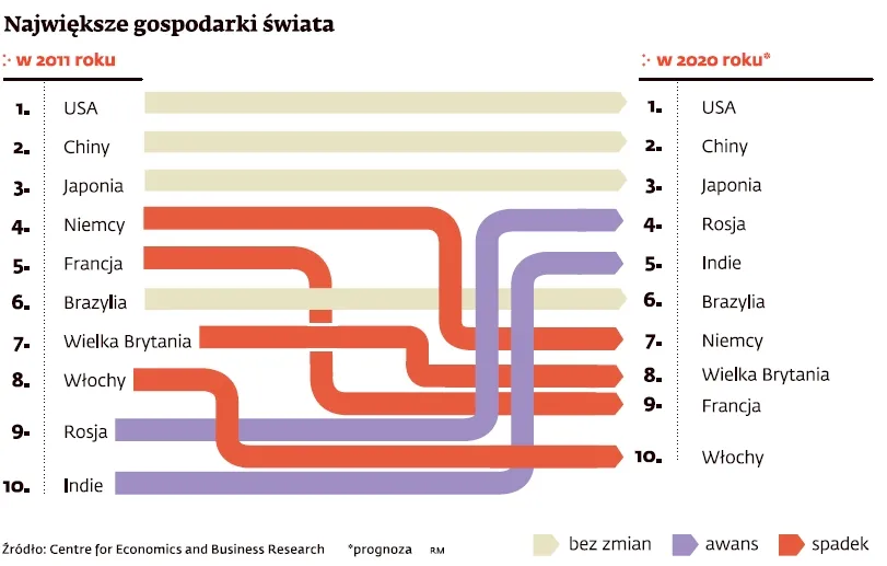 Jak będzie wyglądał światowy układ gospodarczych potęg w 2020 roku