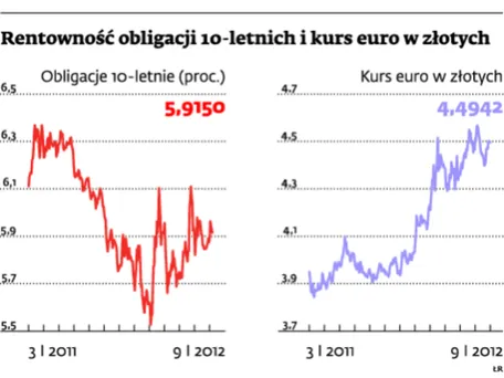 Odchudzony deficyt pomoże obligacjom i złotemu