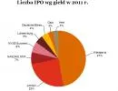 GPW liderem w Europie pod względem liczby debiutów w 2011 r.