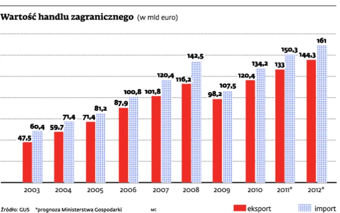 Polski eksport rośnie, bo nasze towary są bardziej konkurencyjne