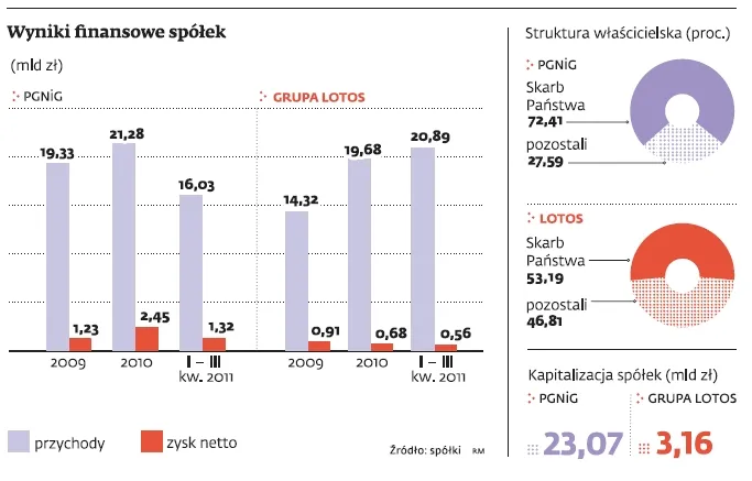 Lotos na celowniku PGNiG. Szykuje sie wielka fuzja gazowo-naftowa