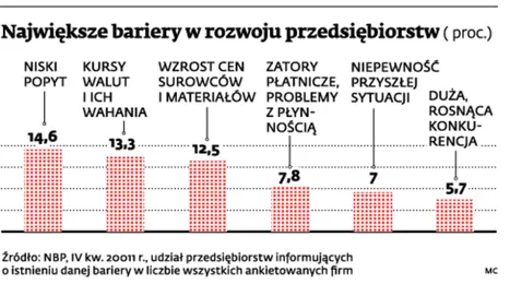 Bariery ograniczające rozwój przedsiębiorstw