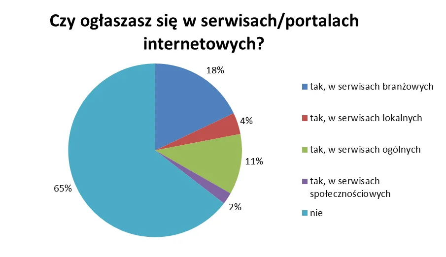 Ankieta - Czy ogłaszasz się w serwisach internetowych