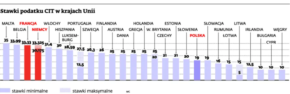 Francusko-niemiecki pomysł na UE: ujednolicone podatki we wszystkich krajach