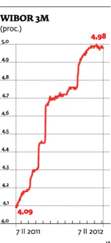 Kredyt tańszy dopiero po wakacjach