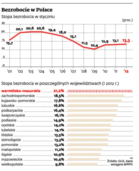 Bezrobocie: brak pracy niesie za sobą brak wiary w pomoc urzędów