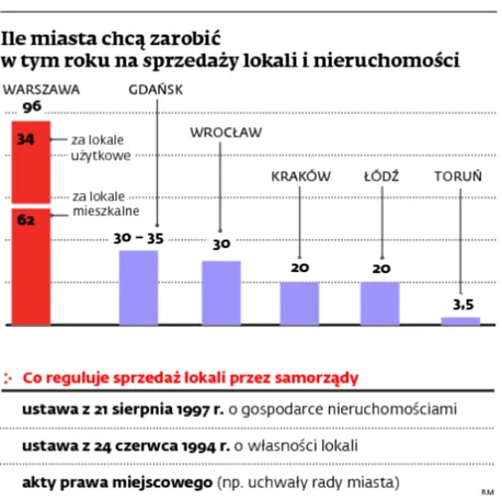 Miasta ratują finanse i masowo wyprzedają nieruchomości. Zarobią dziesiątki milionów złotych