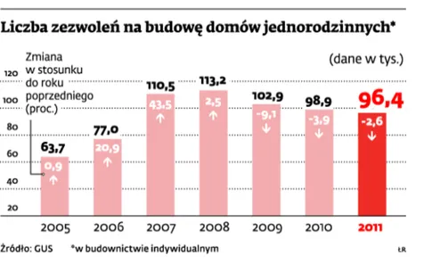 Polaków nie stać na dom z ogródkiem