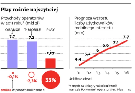 Play rośnie najszybciej