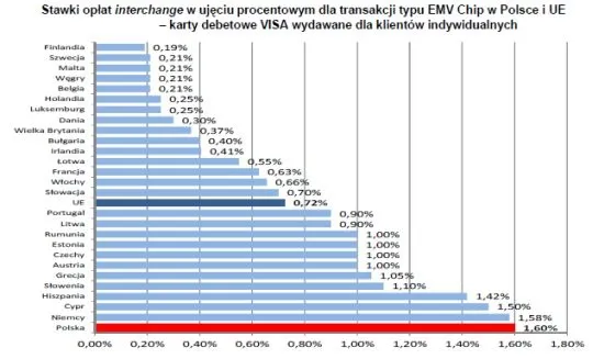 Prowizje za płatność kartą są w Polsce najwyższe w Europie