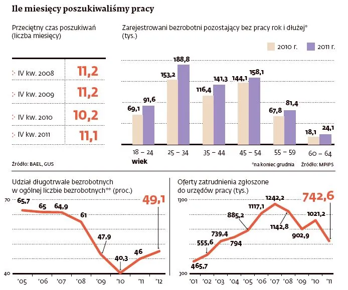 Bezrobocie w Polsce: znaleźć pracę to jak trafić w lotto