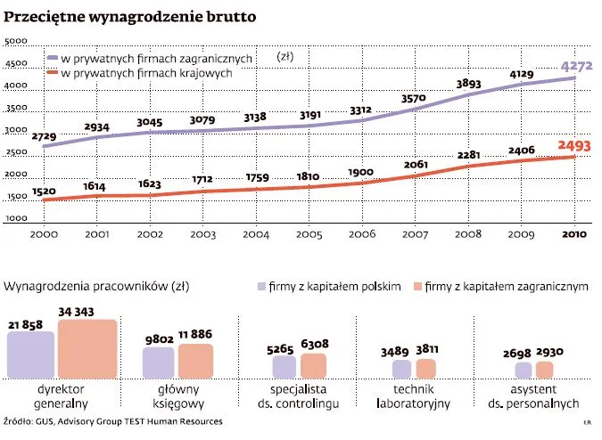 Zarobki w firmach z zagranicznym kapitałem: "obcy" płacą 70 proc. więcej