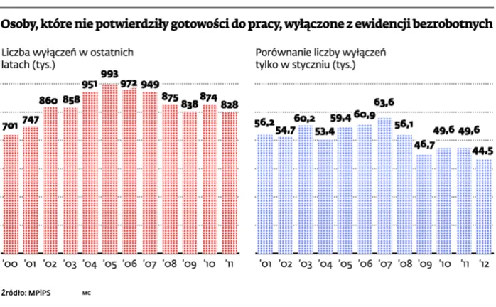 Prawie milion bezrobotnych nie wierzy w pomoc pośredniaków