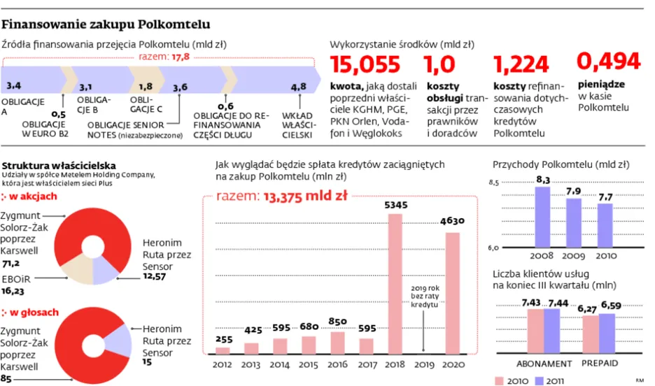 Polkomtel ma 8 – 10 lat, aby zarobić na spłatę gigantycznego długu
