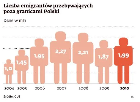 Milion zameldowanych w Polsce pracuje na obce PKB. Rząd o tym zapomniał