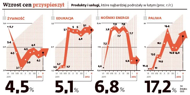 Inflacja w Polsce: oberwaliśmy po kieszeni, ale teraz ma być już lepiej