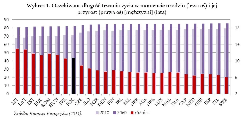 Starzenie się ludności: Polska w niechlubnej pierwszej trójce krajów UE
