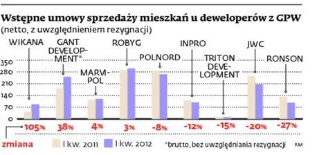 Nie widać załamania na rynku mieszkań