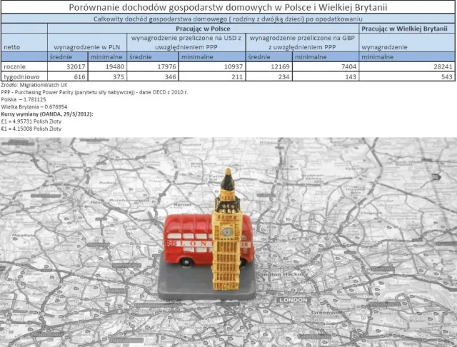 Praca w Wielkiej Brytanii: Polacy zarabiają tu 4 razy więcej niż w ojczyźnie
