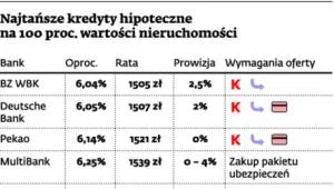 Hipoteka bez wkładu - gdzie najtaniej?