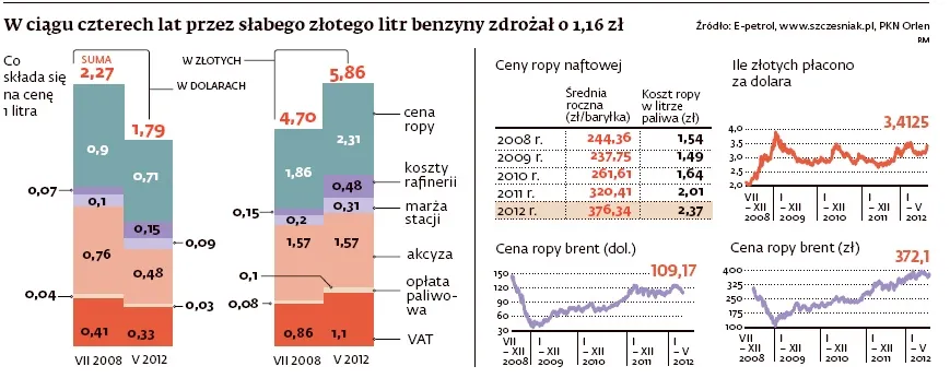 Oto dlaczego ropa tanieje, a tankowanie nie
