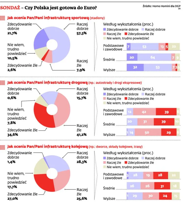 Z przygotowań do Euro 2012 należy się najwyżej 3+