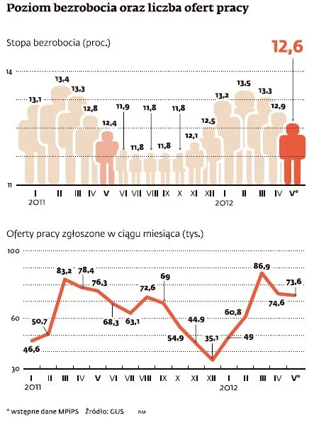 Poziom bezrobocia oraz liczba miejsc pracy