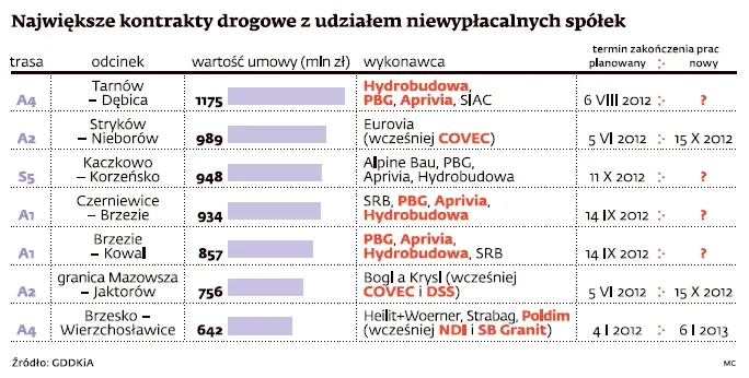 Plaga bankructw opóźni oddanie kolejnych dróg