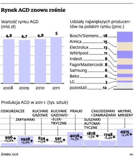 Rynek AGD znowu rośnie