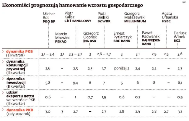 Gospodarka zwalnia. Będzie trudniej o pracę i podwyżkę