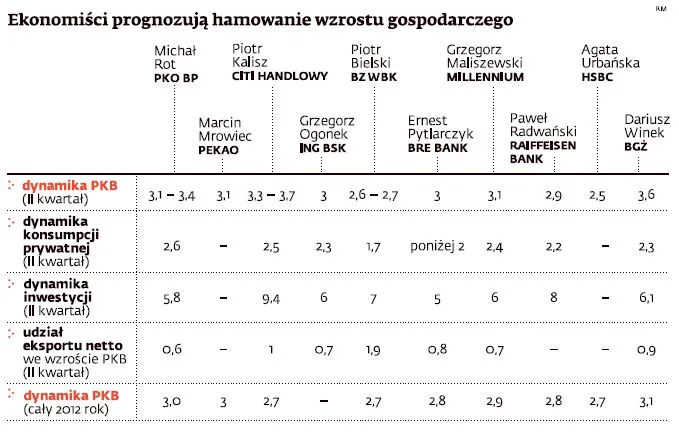Ekonomiści prognozują hamowanie wzrostu gospodarczego