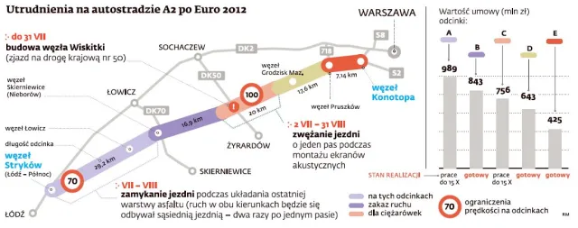 Pechowa A2: na autostradzie znów powstają wąskie gardła