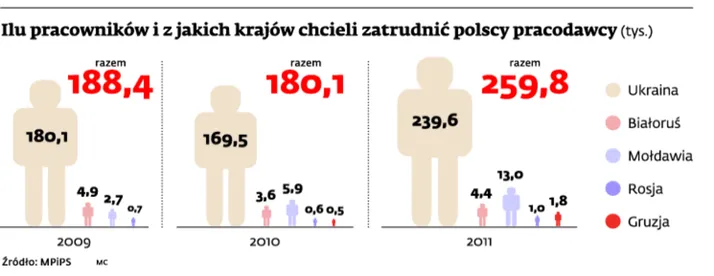 Ilu pracowników i z jakich krajów chcieli zatrudnić polscy pracodawcy (tys.)
