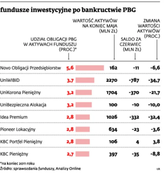 Bankructwo PBG: najbardziej ucierpiały bezpieczne fundusze inwestycyjne