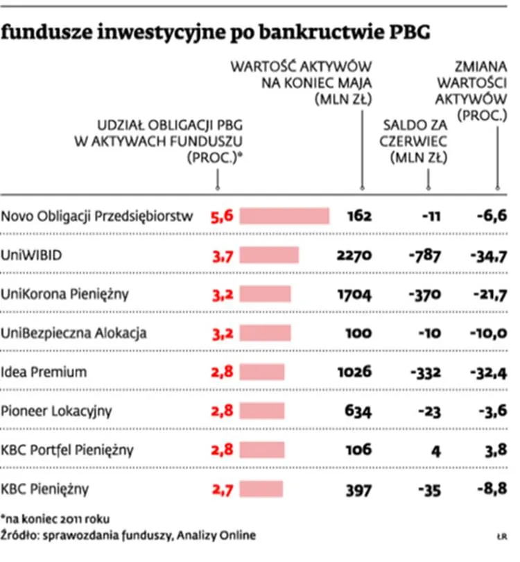Bankructwo PBG: najbardziej ucierpiały bezpieczne fundusze inwestycyjne