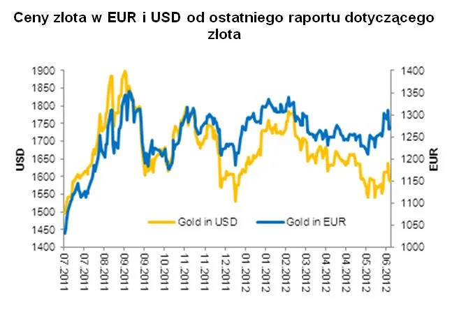 Ceny złota w EUR i USD od ostatniego raportu dotyczącego złota
